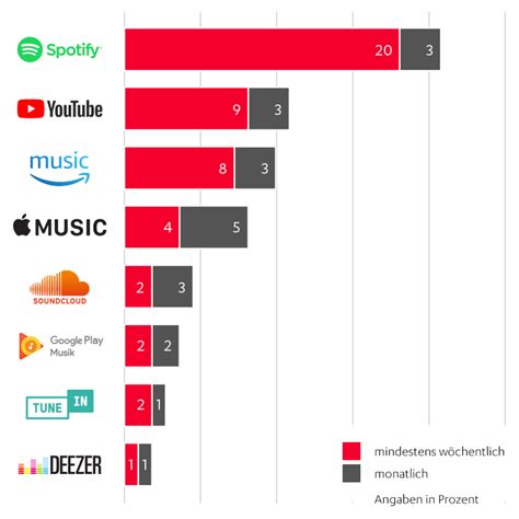 streaming dienste vergleich musik